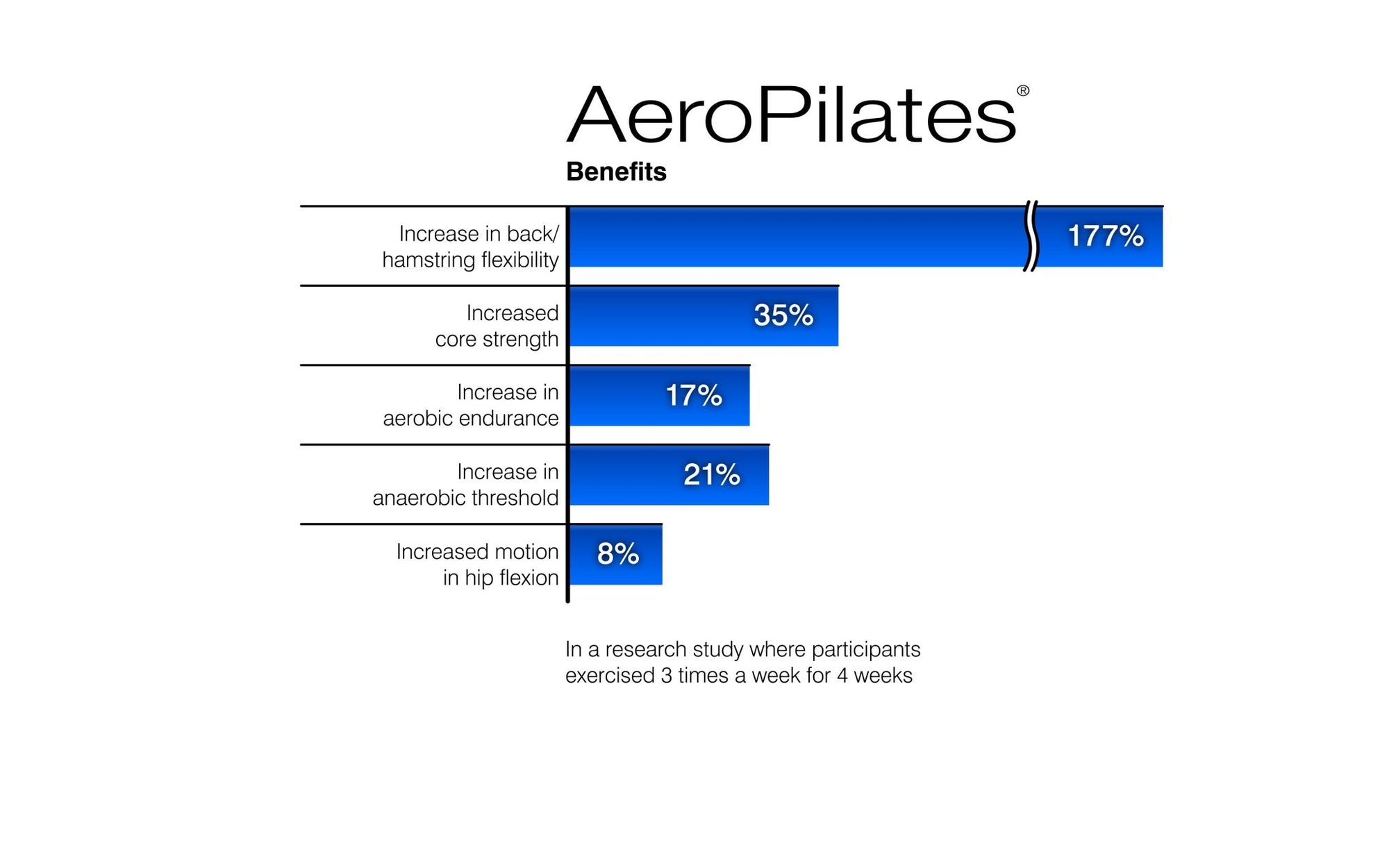 AeroPilates leads the way with clinical study - AeroPilates